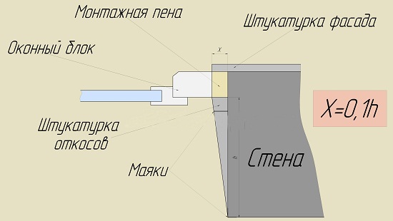 Детально про штукатурку укосів дверних і віконних, відео та фото інструкції