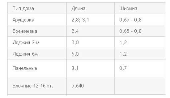 Визначення балкона і лоджії, в чому різниця?