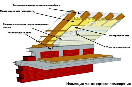 Як і чим утеплити мансарду