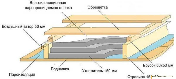 Утеплення перекриттів приватного будинку