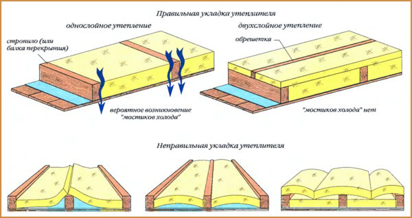 Утеплення перекриттів приватного будинку