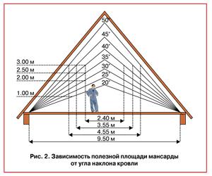 Установка водостоків на даху будинку