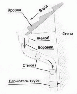 Установка водостоків на даху будинку