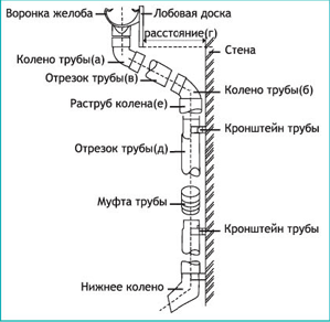 Установка водостоків на даху будинку