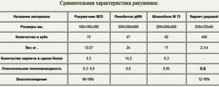 Проект будинку з черепашника