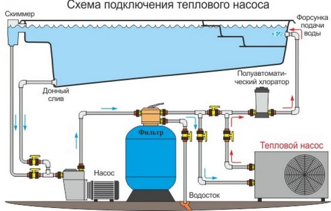 Підігрів басейну на дачі