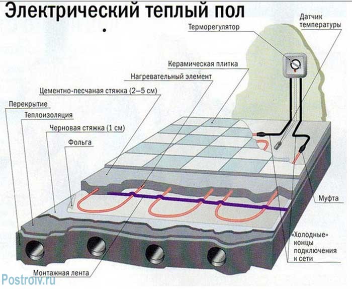 Монтаж електричних теплих підлог: інфрачервоних плівкових і кабельних - Тримайте ноги в теплі!