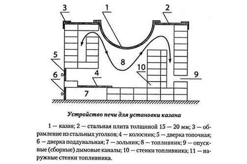 Піч для казана своїми руками. Цегляна, з дисків і з труби