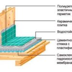 Ванна кімната в дерев’яному будинку. Як і з чого робити?