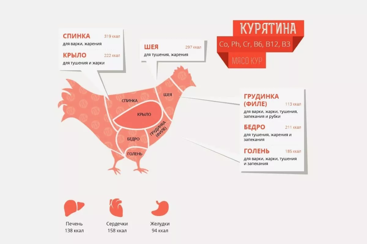 Частини курки та їхня калорійність